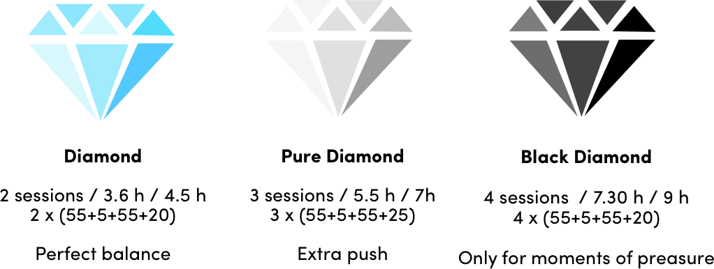 FocusDiamond session timeline