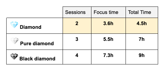 Time table summary for Diamond Productivity Method