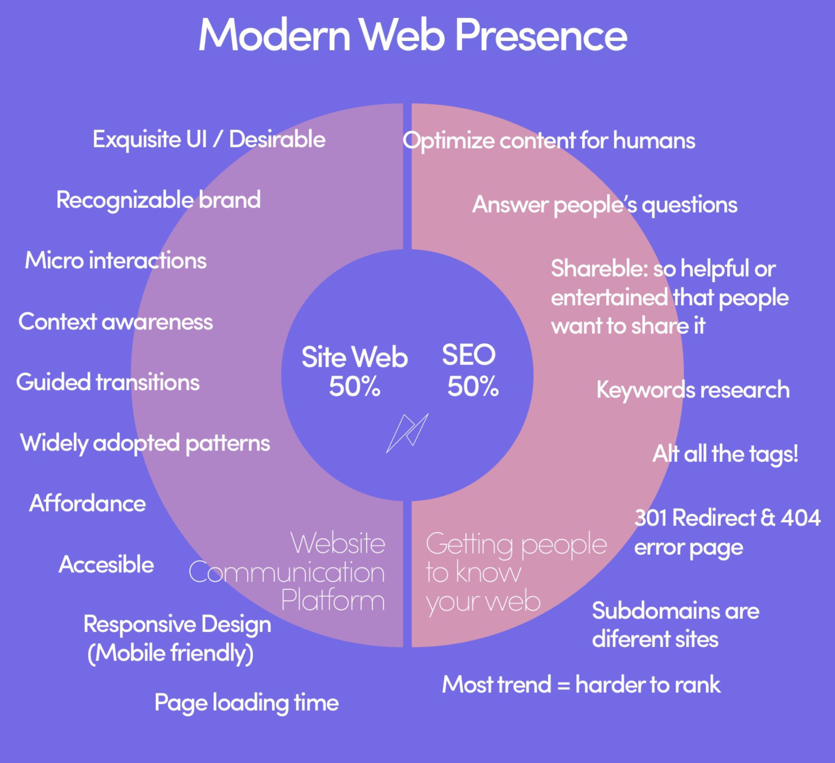 Modern web presence diagram balancing website experience and SEO